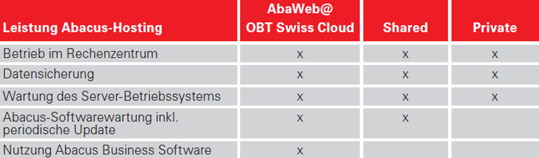 Abacus-Hosting in der OBT Swiss Cloud - unsere Angebote im Überblick